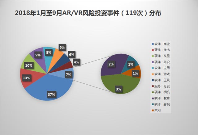 AR/VR行业最新的风险投资事件报告