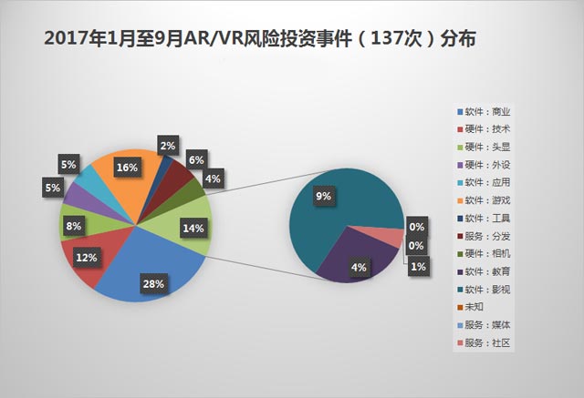 AR/VR行业最新的风险投资事件报告
