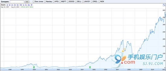 乔布斯掌舵苹果公司时股票增长迅猛-iphone资
