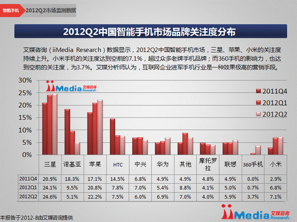图7： 2012Q2中国智能手机市场品牌关注度分布
